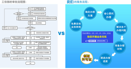 如何高效申請?jiān)鲋惦娦艠I(yè)務(wù)經(jīng)營許可證，正規(guī)經(jīng)營電信業(yè)務(wù)